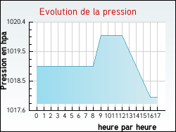 Evolution de la pression de la ville Sentenac-d'Oust